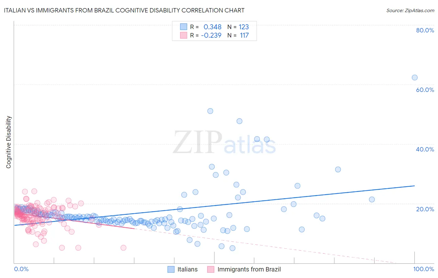 Italian vs Immigrants from Brazil Cognitive Disability