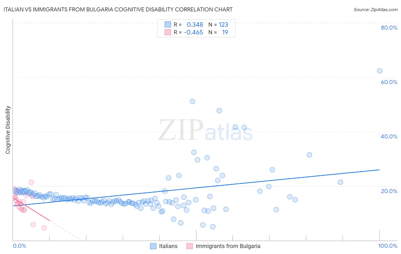 Italian vs Immigrants from Bulgaria Cognitive Disability