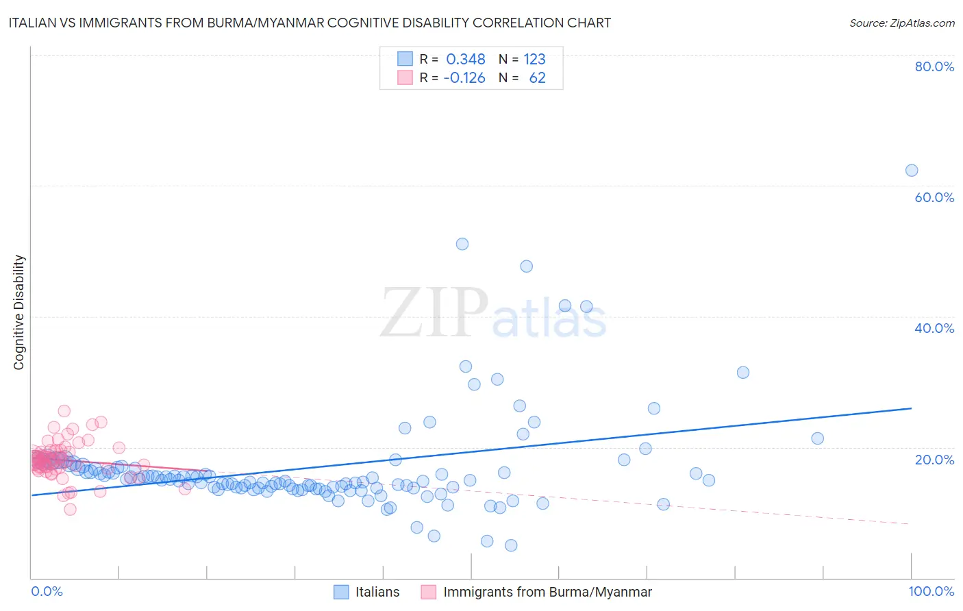 Italian vs Immigrants from Burma/Myanmar Cognitive Disability