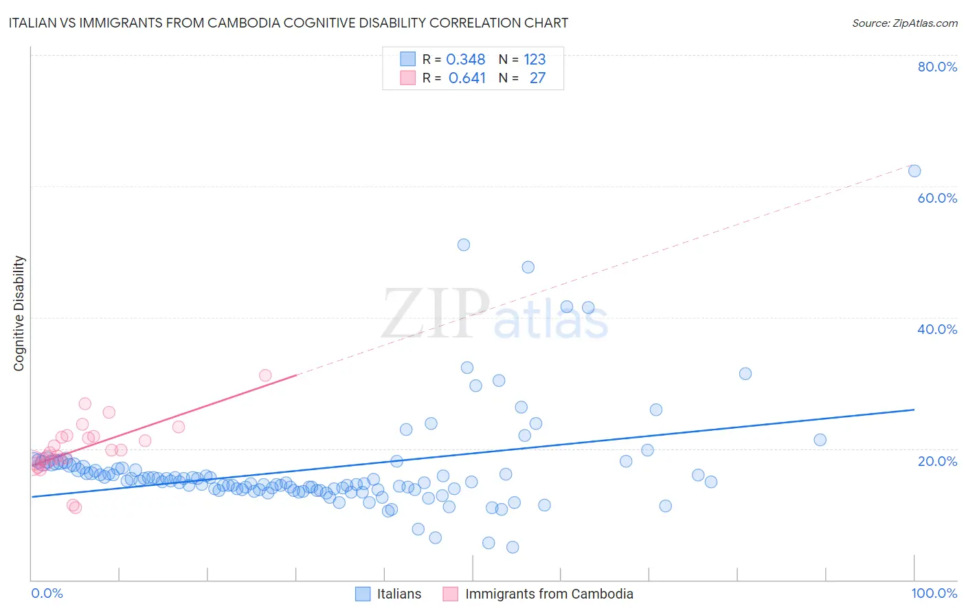 Italian vs Immigrants from Cambodia Cognitive Disability