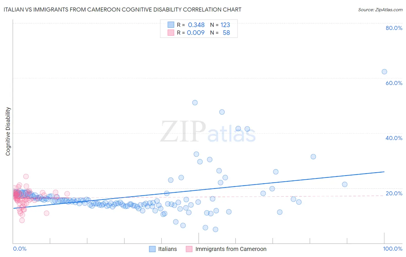 Italian vs Immigrants from Cameroon Cognitive Disability
