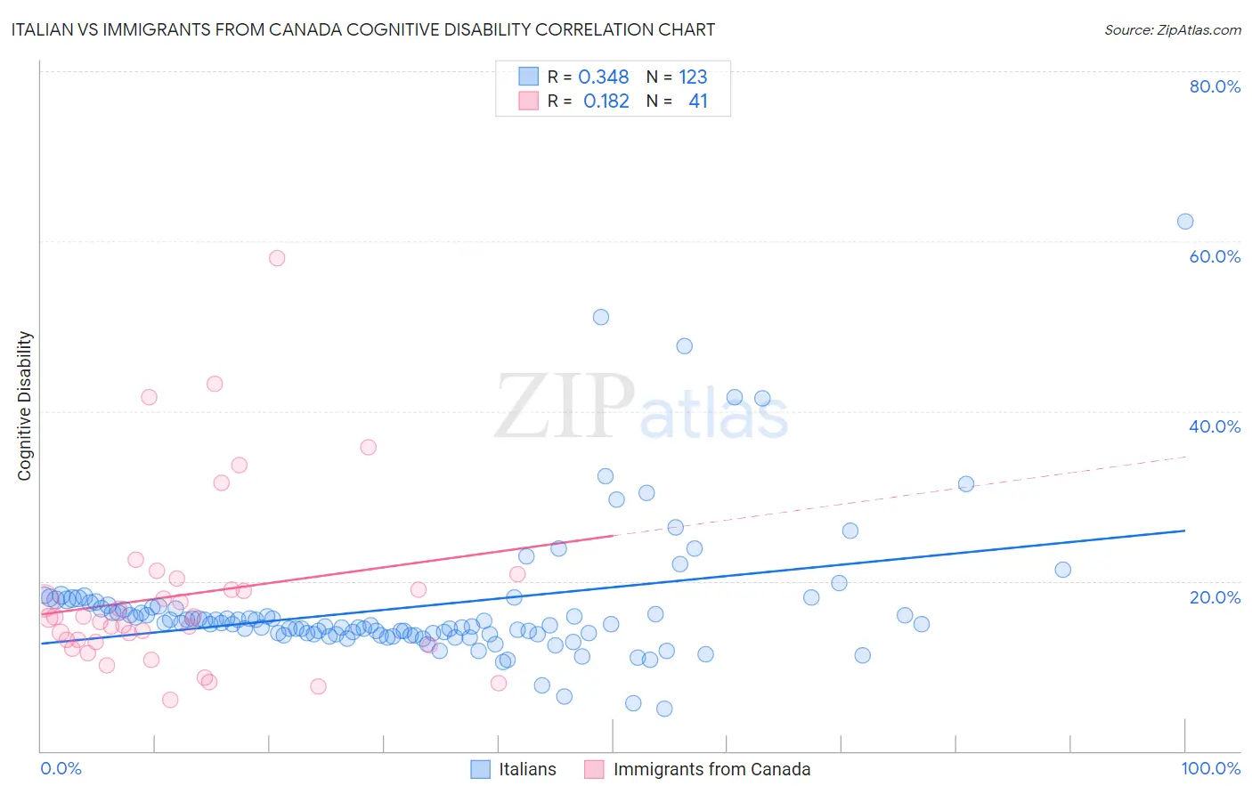 Italian vs Immigrants from Canada Cognitive Disability