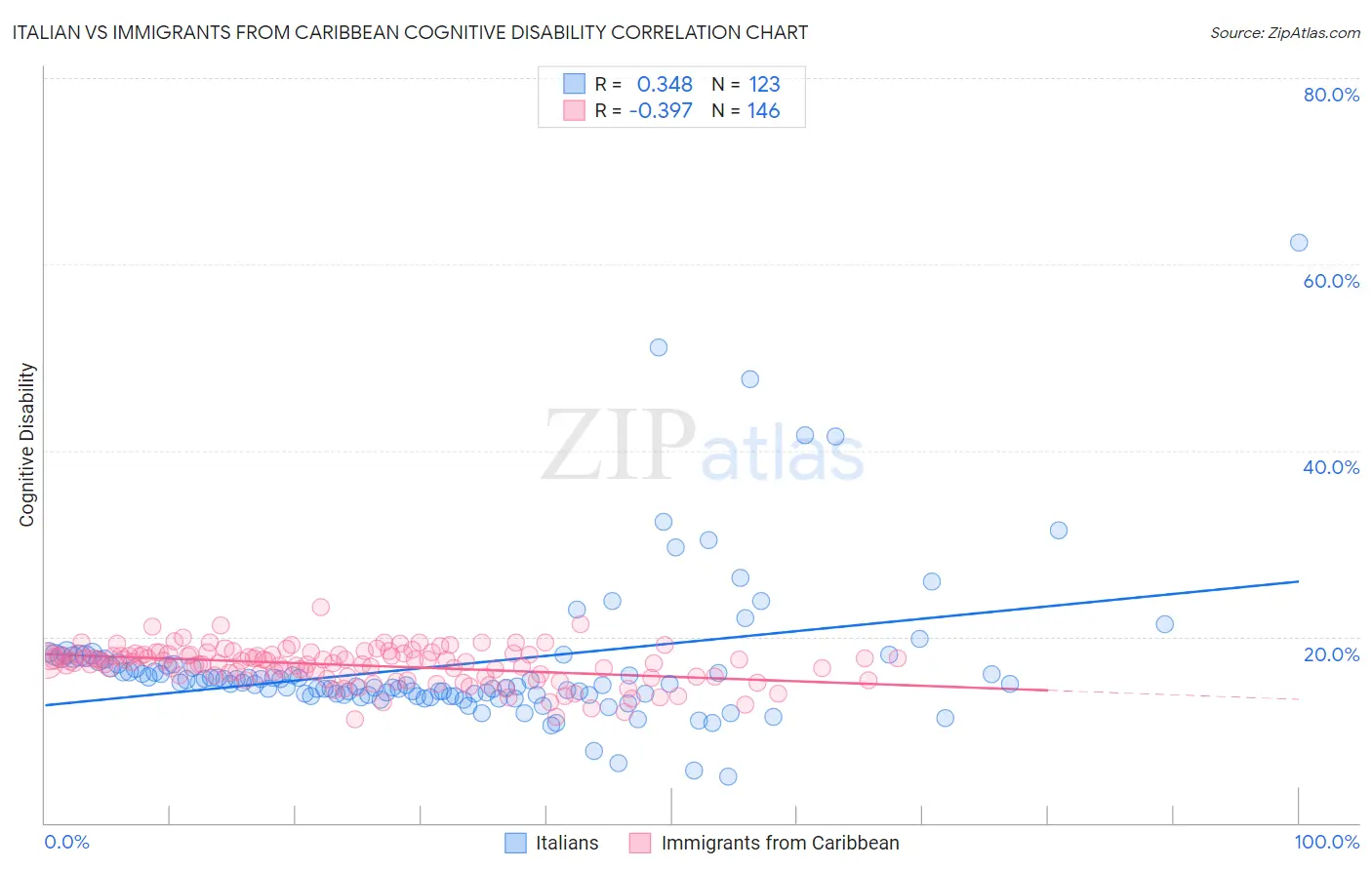 Italian vs Immigrants from Caribbean Cognitive Disability