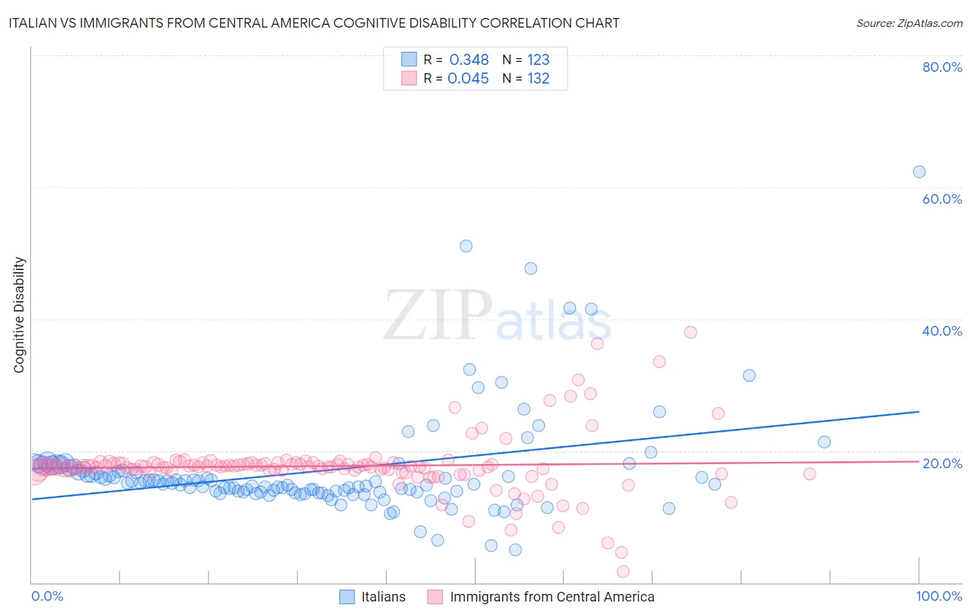 Italian vs Immigrants from Central America Cognitive Disability