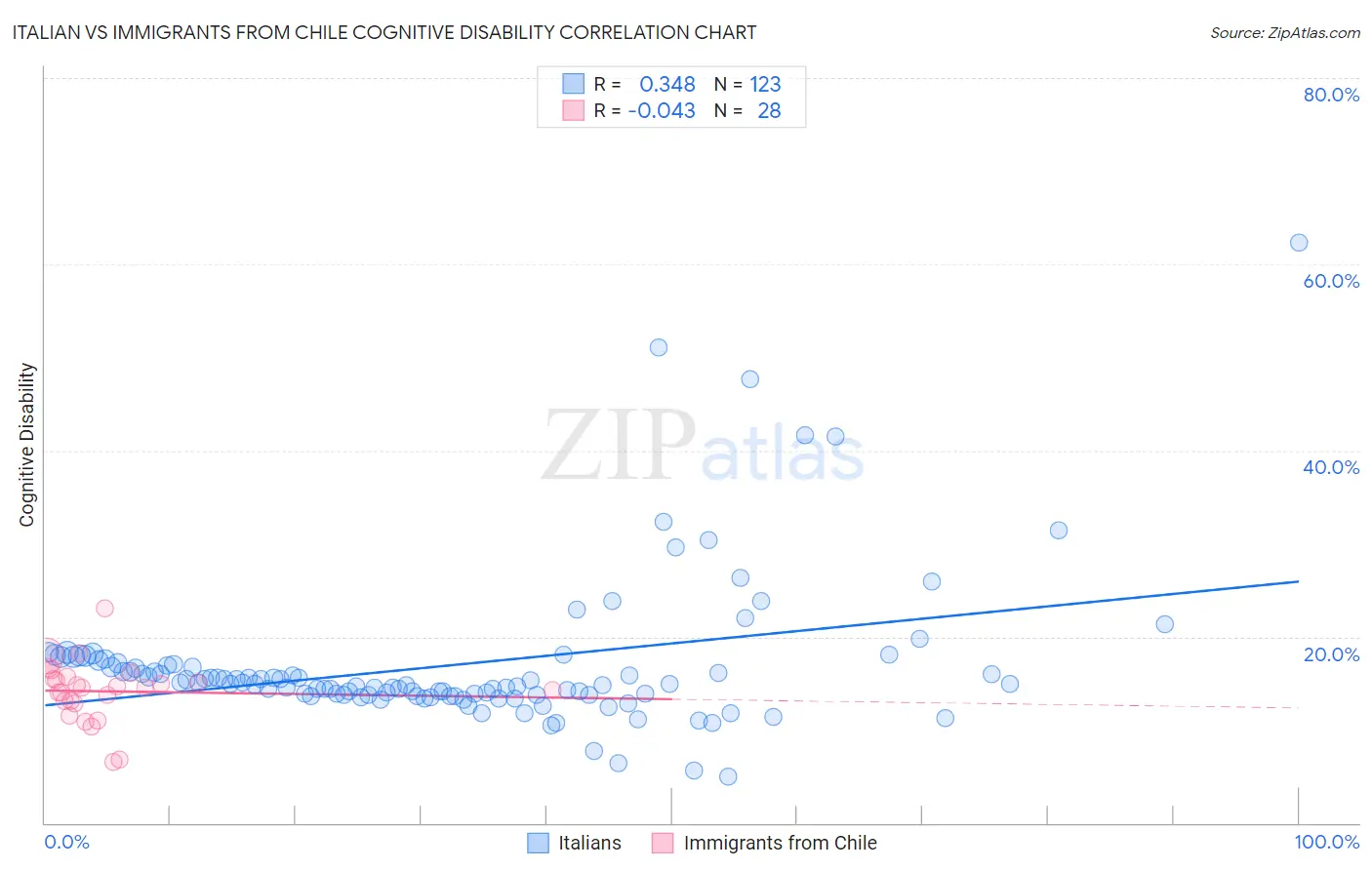 Italian vs Immigrants from Chile Cognitive Disability