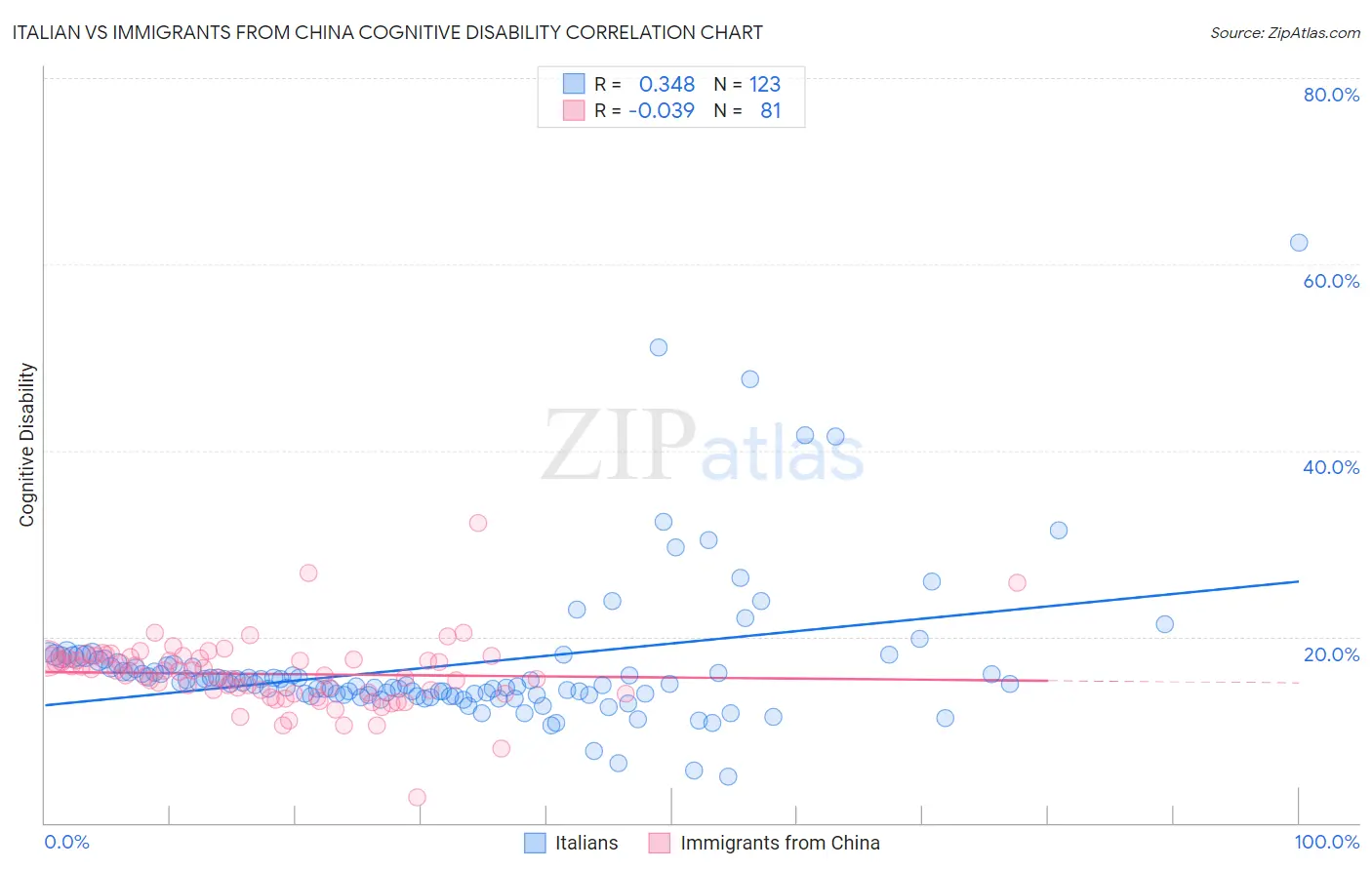 Italian vs Immigrants from China Cognitive Disability
