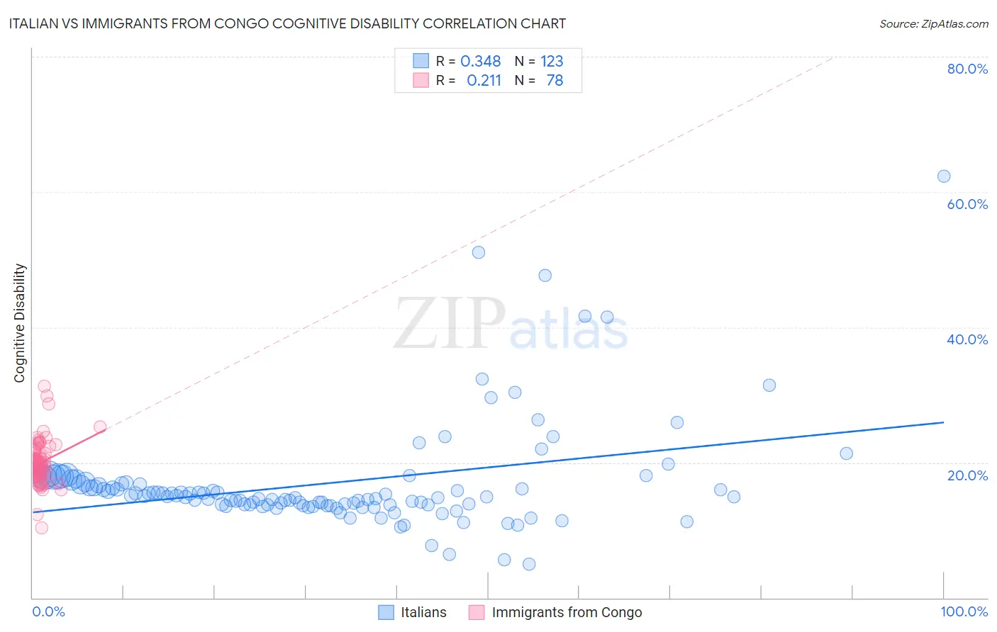 Italian vs Immigrants from Congo Cognitive Disability