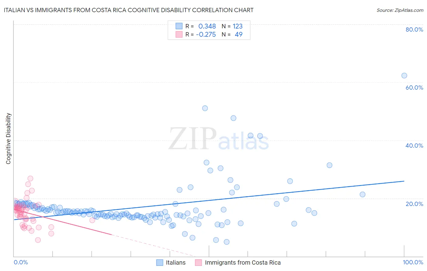 Italian vs Immigrants from Costa Rica Cognitive Disability