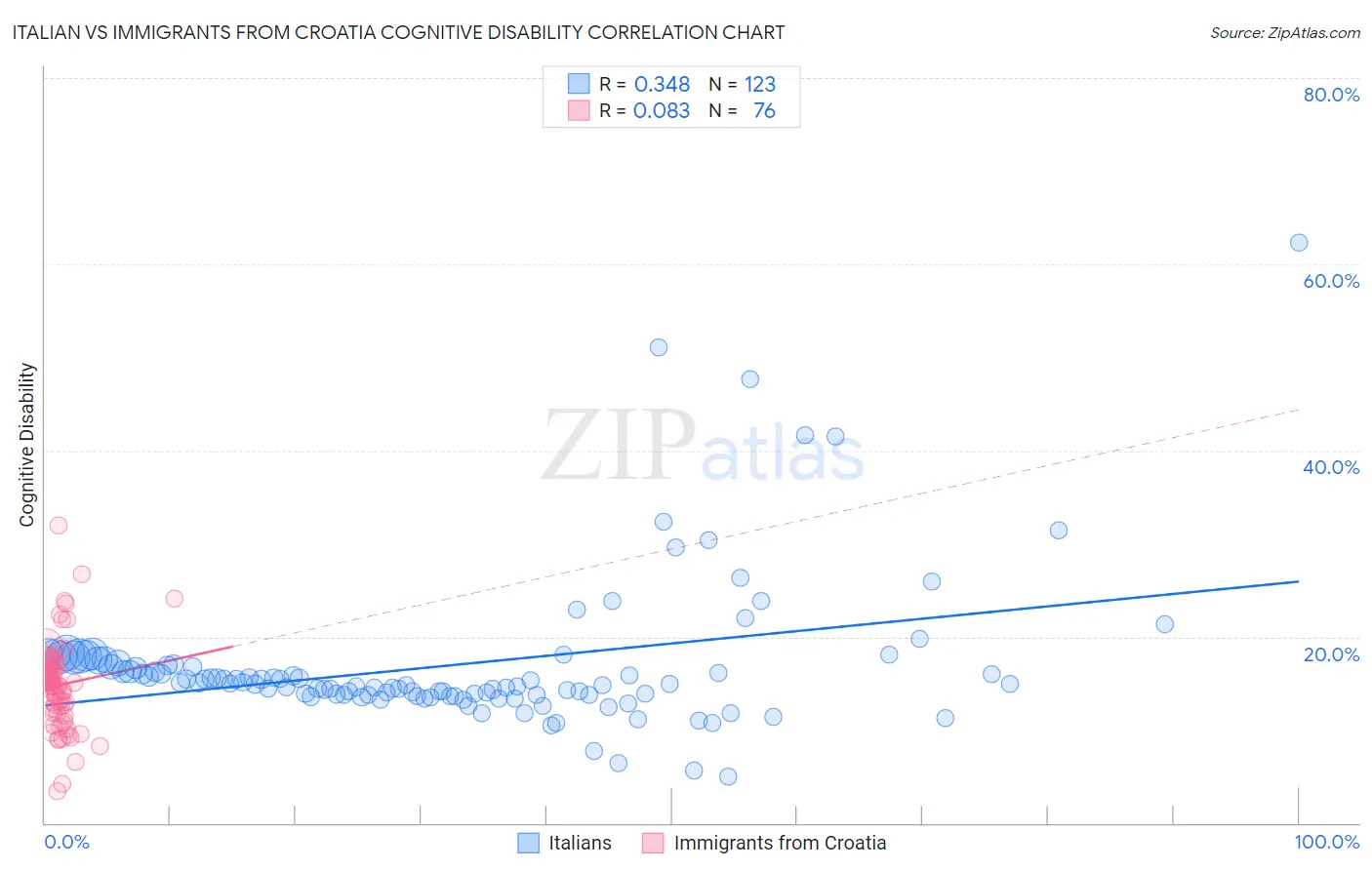 Italian vs Immigrants from Croatia Cognitive Disability
