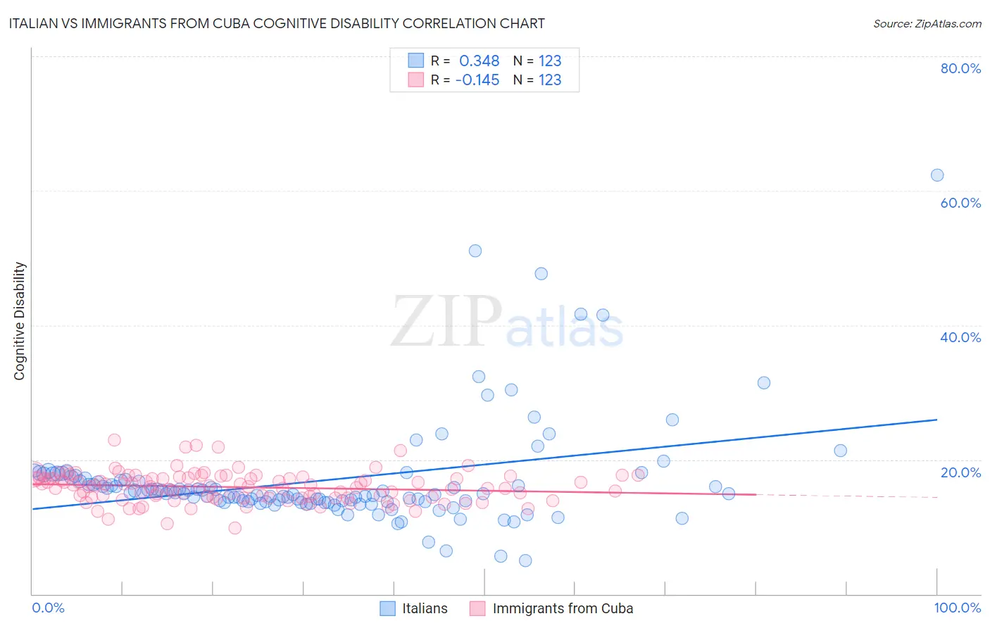 Italian vs Immigrants from Cuba Cognitive Disability