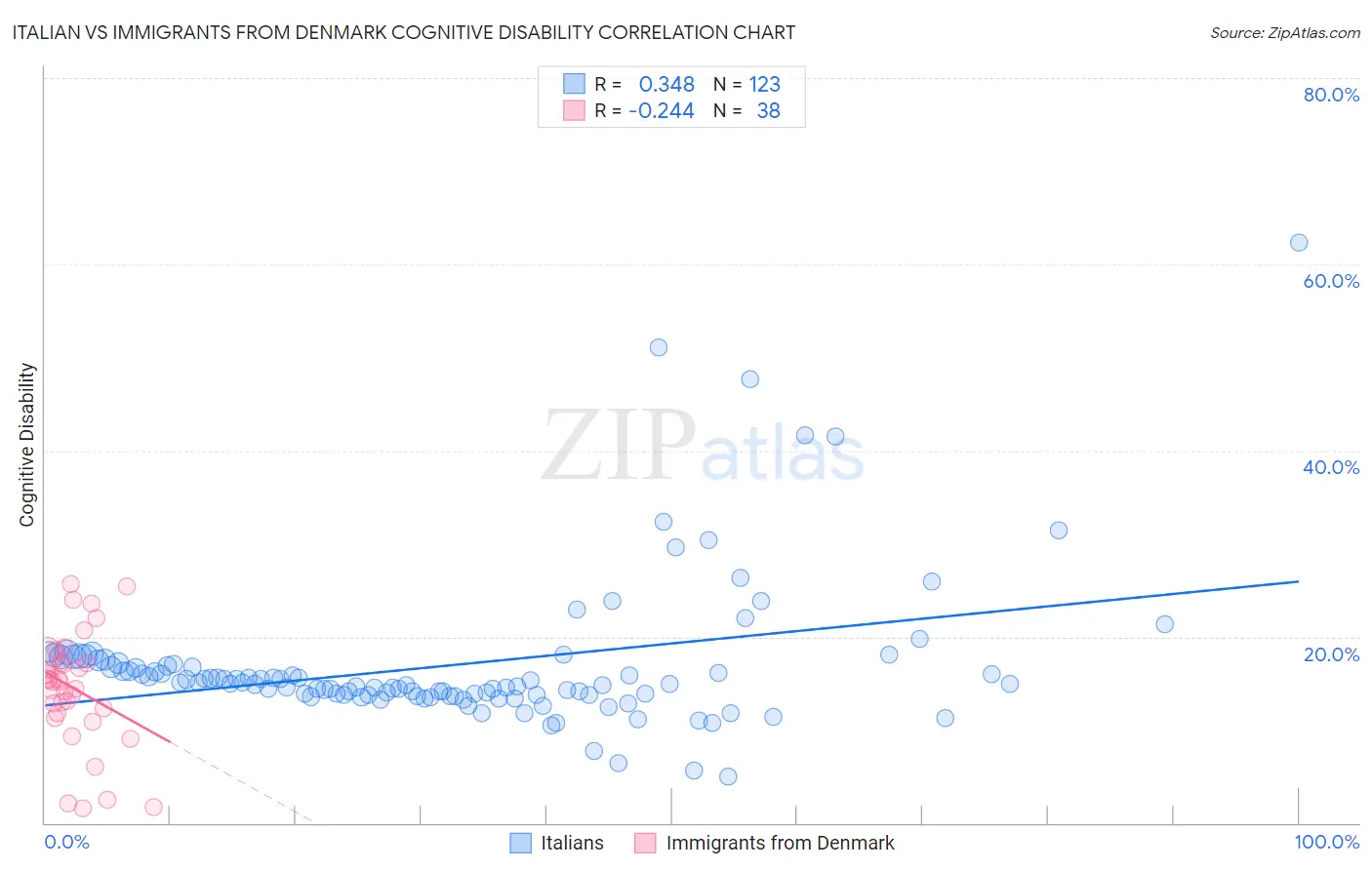 Italian vs Immigrants from Denmark Cognitive Disability