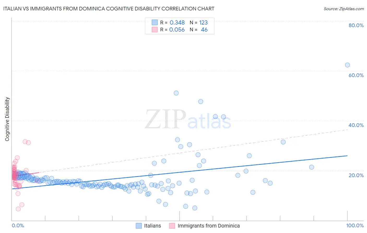Italian vs Immigrants from Dominica Cognitive Disability