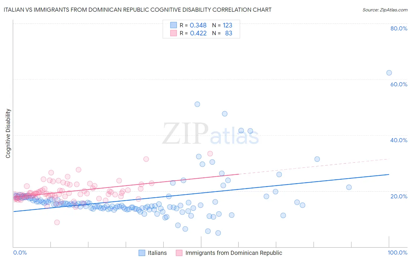 Italian vs Immigrants from Dominican Republic Cognitive Disability