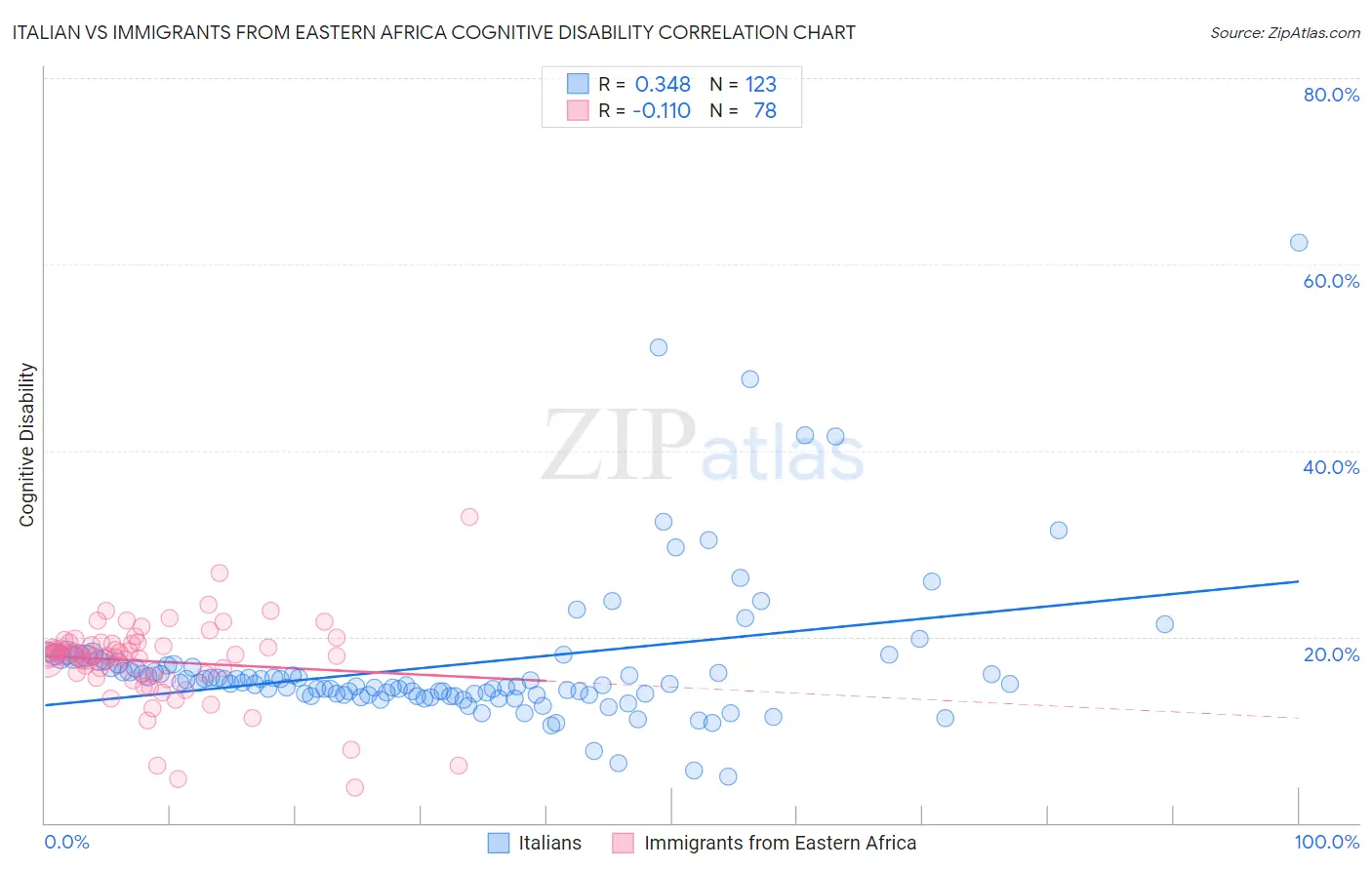 Italian vs Immigrants from Eastern Africa Cognitive Disability