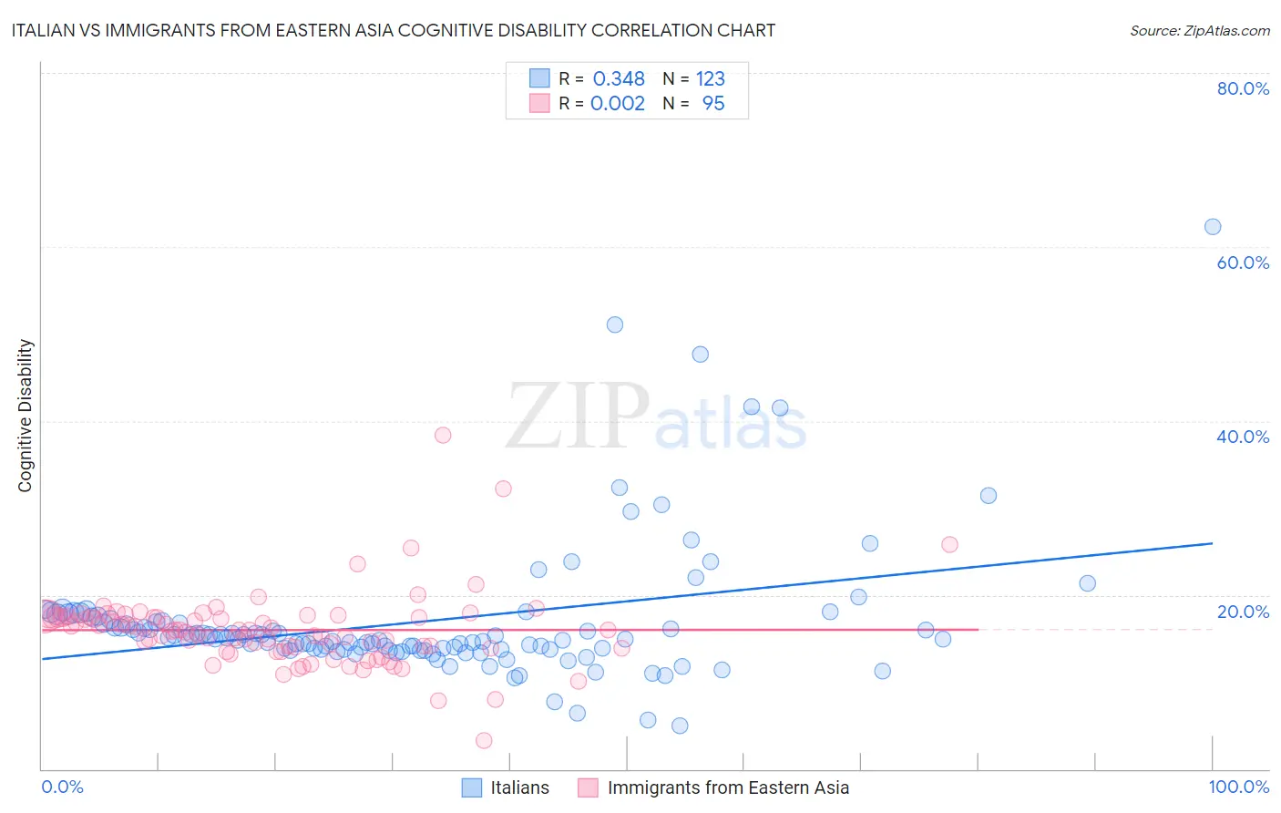 Italian vs Immigrants from Eastern Asia Cognitive Disability