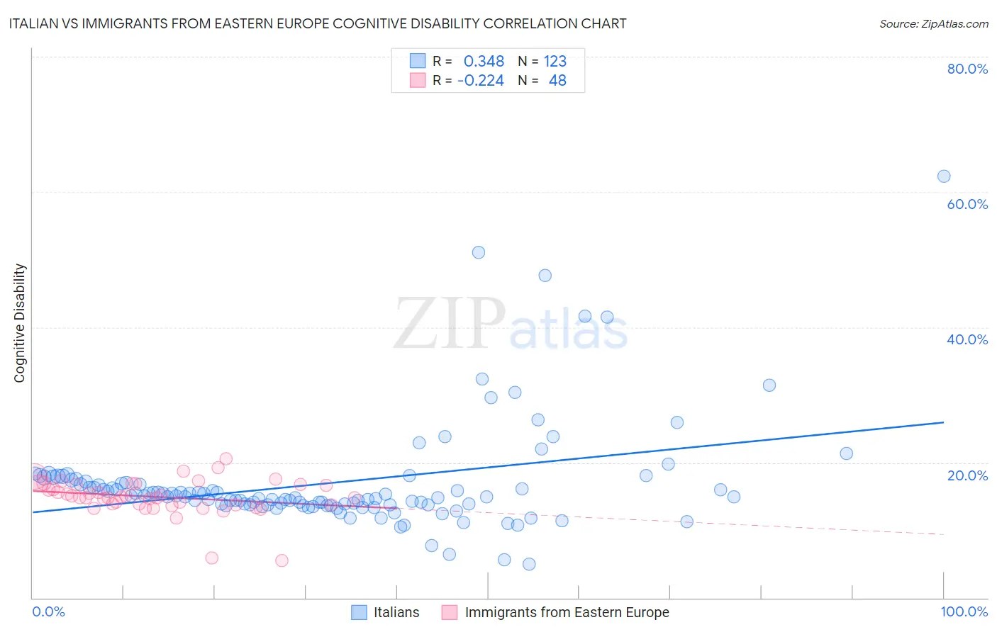 Italian vs Immigrants from Eastern Europe Cognitive Disability