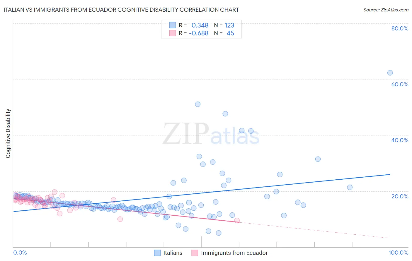 Italian vs Immigrants from Ecuador Cognitive Disability