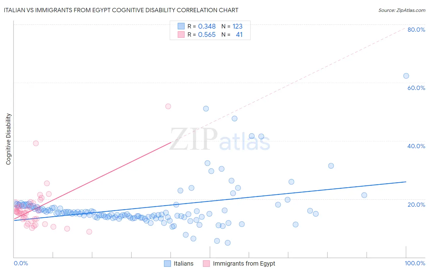Italian vs Immigrants from Egypt Cognitive Disability