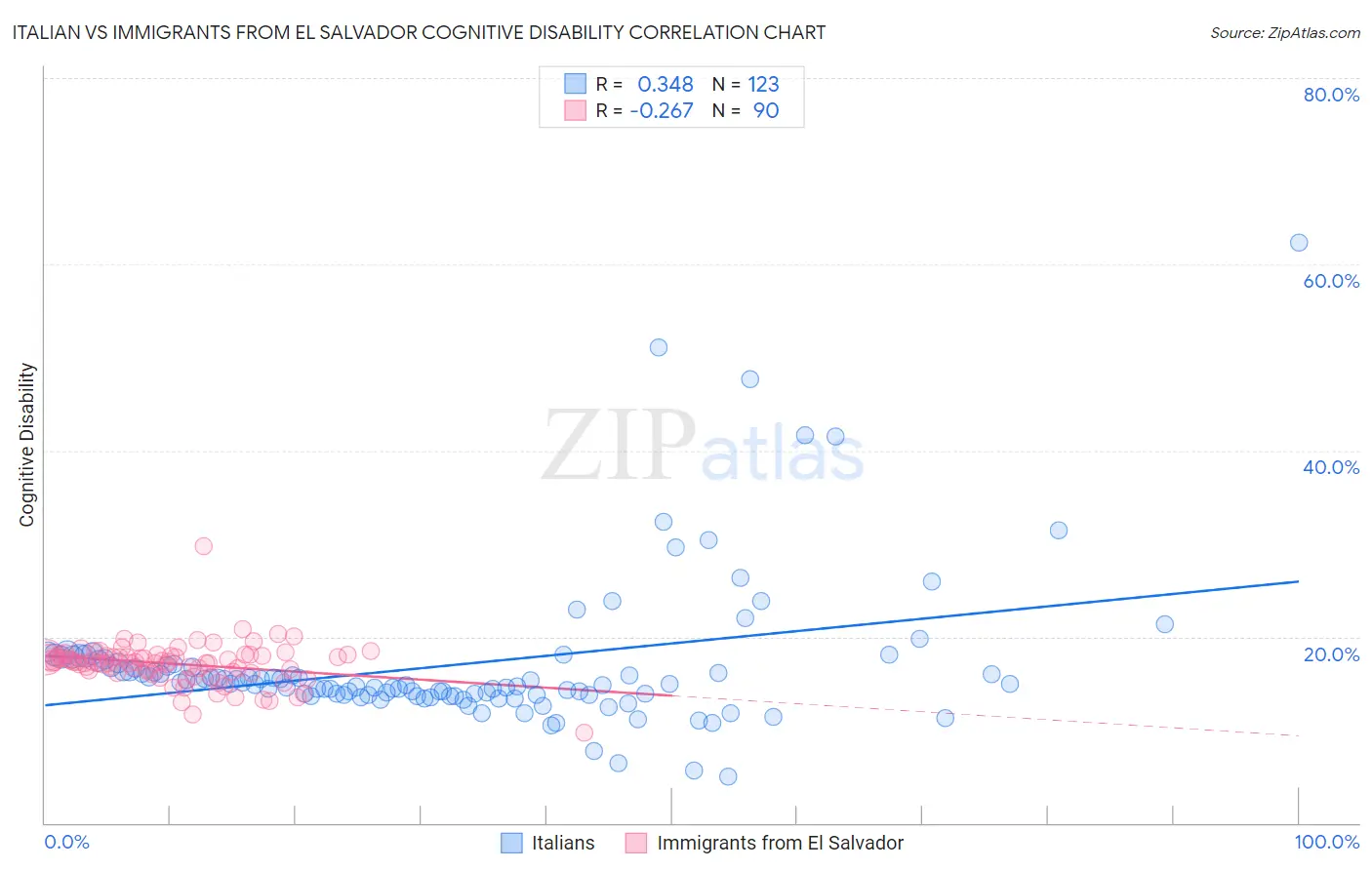 Italian vs Immigrants from El Salvador Cognitive Disability