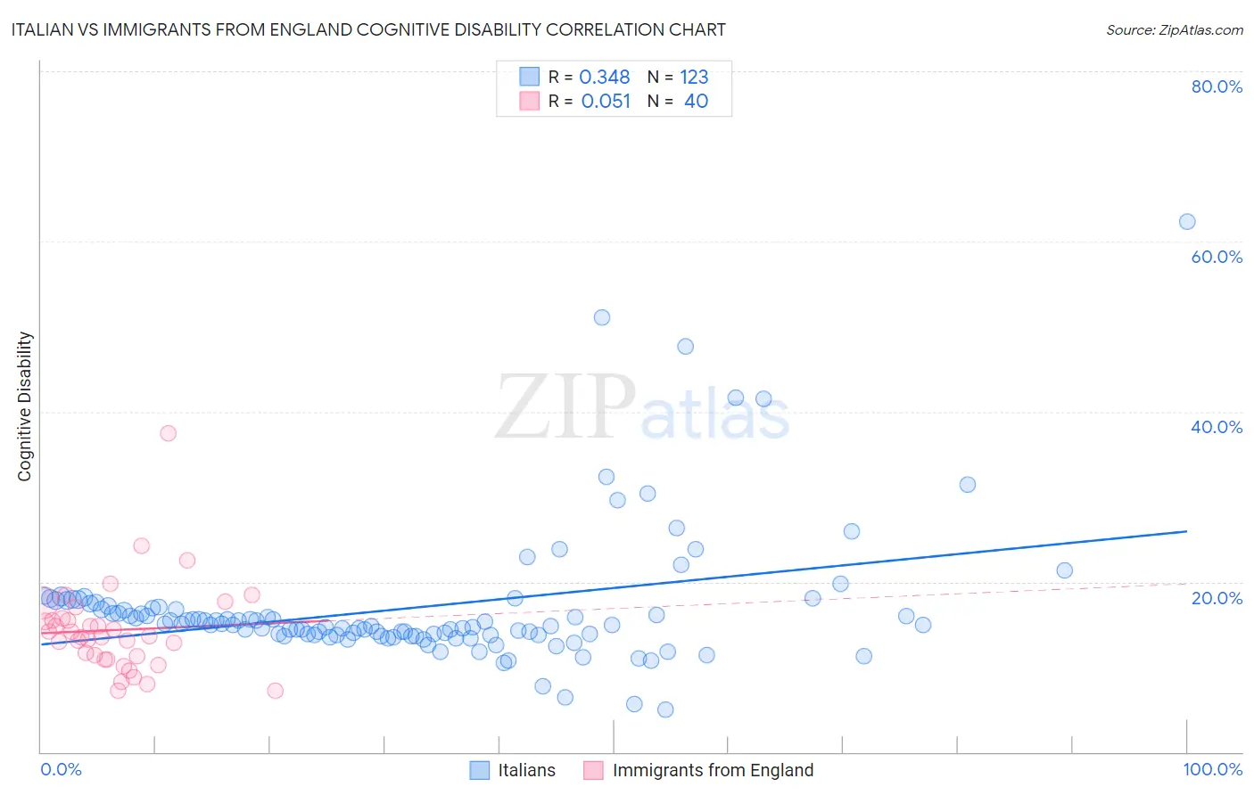 Italian vs Immigrants from England Cognitive Disability