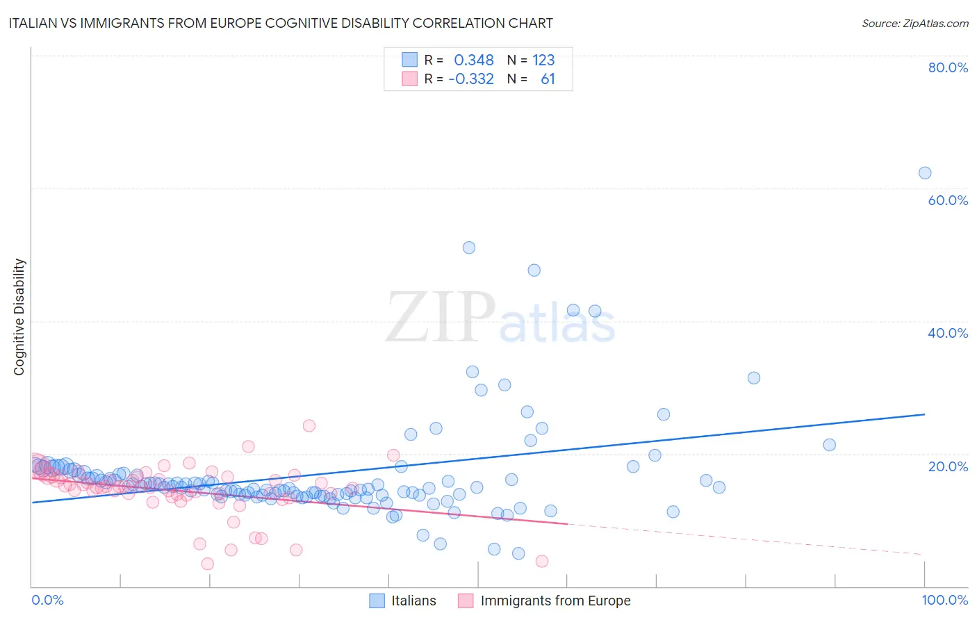 Italian vs Immigrants from Europe Cognitive Disability