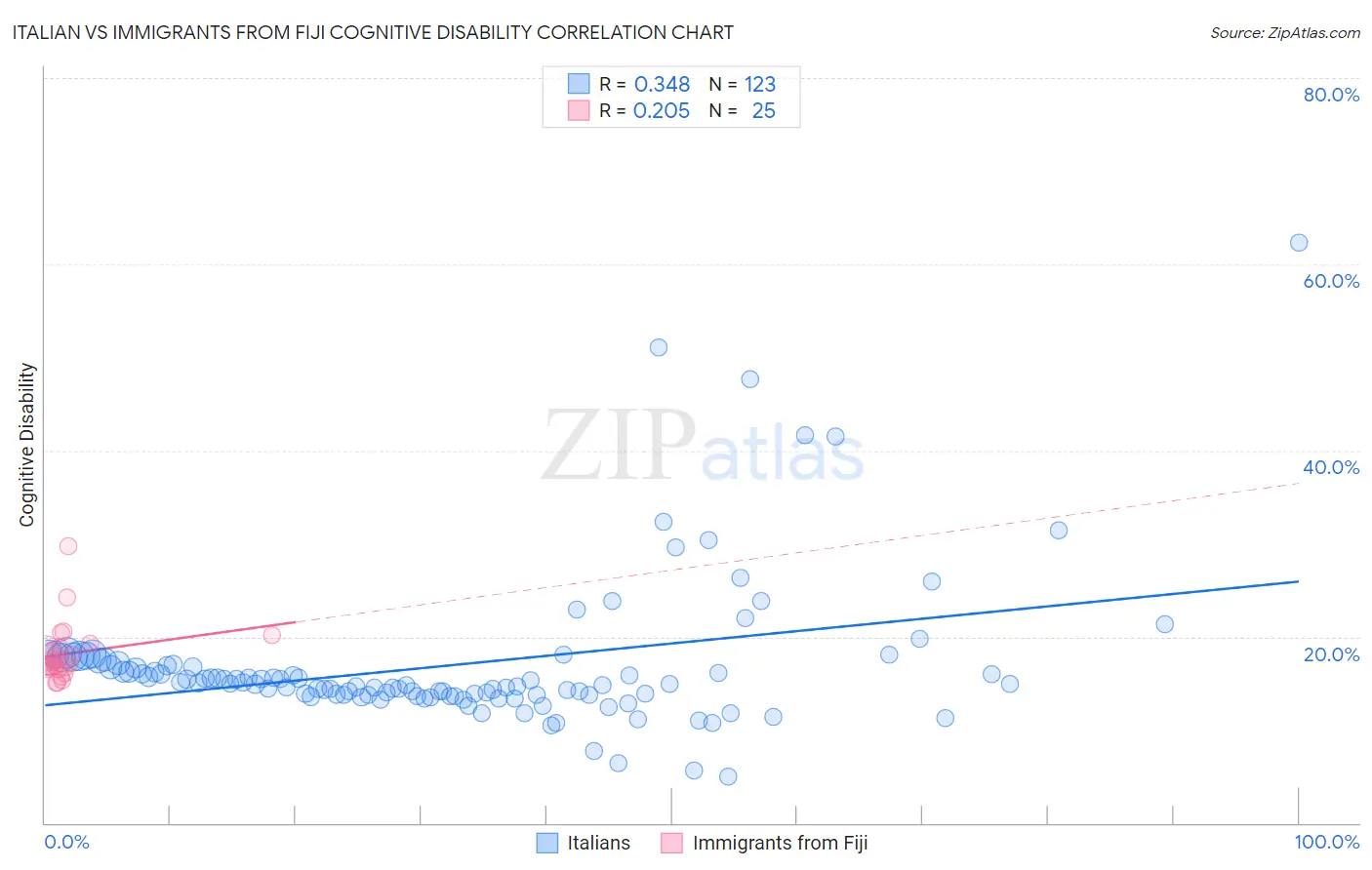 Italian vs Immigrants from Fiji Cognitive Disability