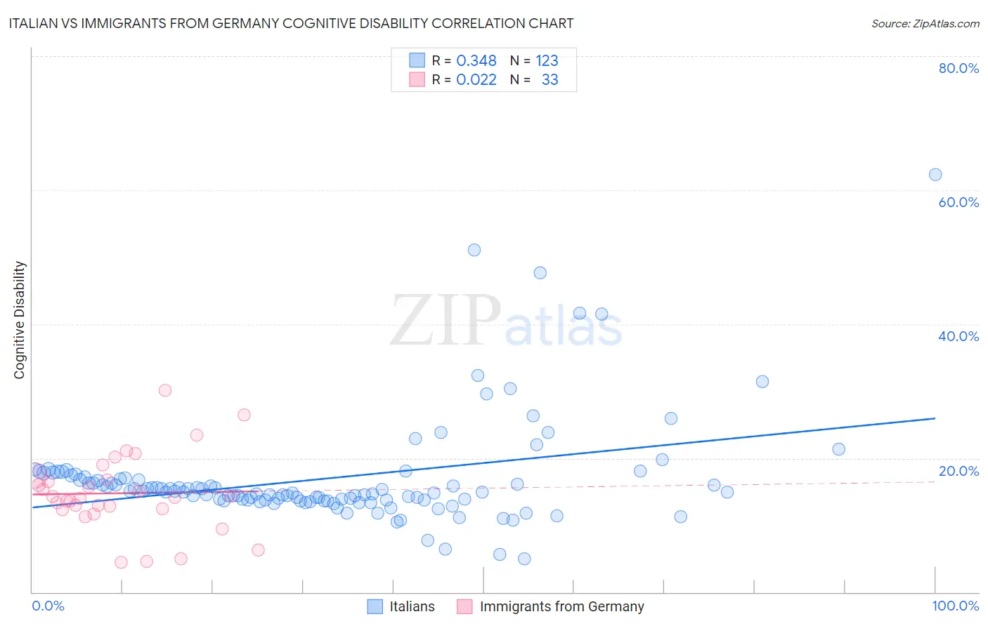 Italian vs Immigrants from Germany Cognitive Disability