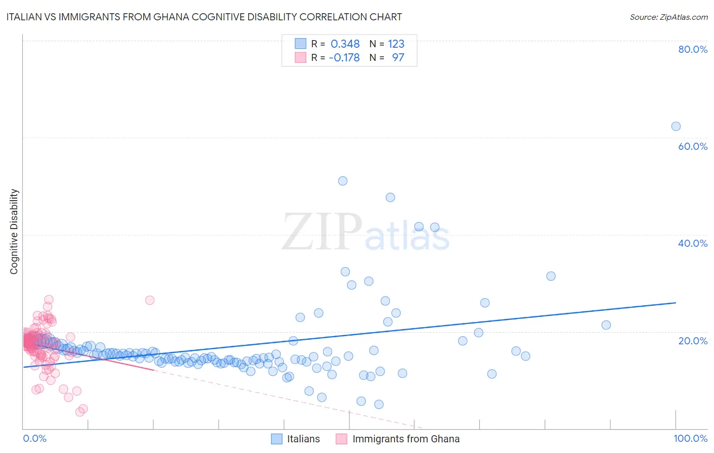 Italian vs Immigrants from Ghana Cognitive Disability