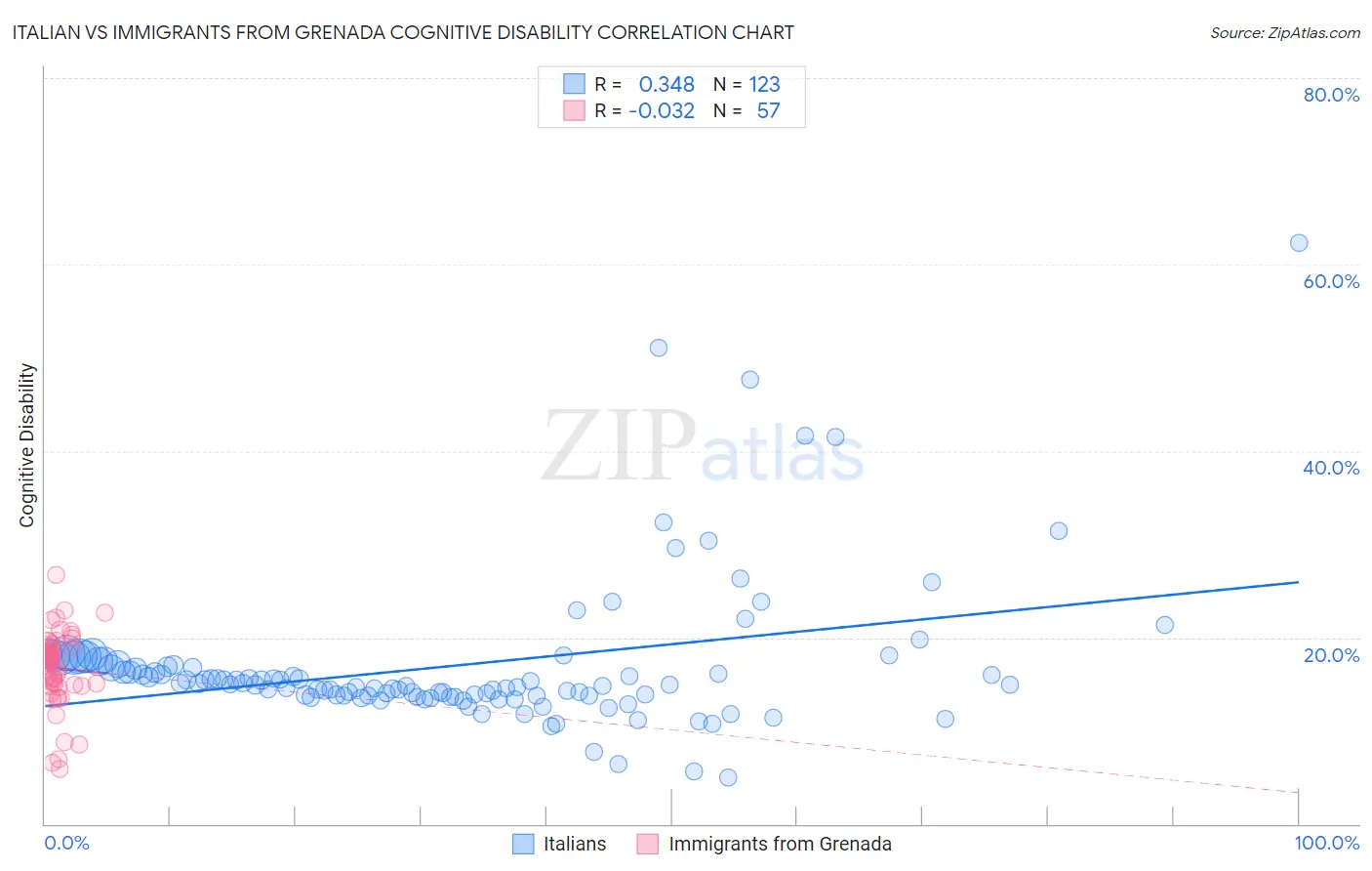 Italian vs Immigrants from Grenada Cognitive Disability