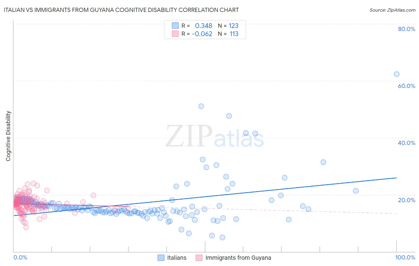 Italian vs Immigrants from Guyana Cognitive Disability