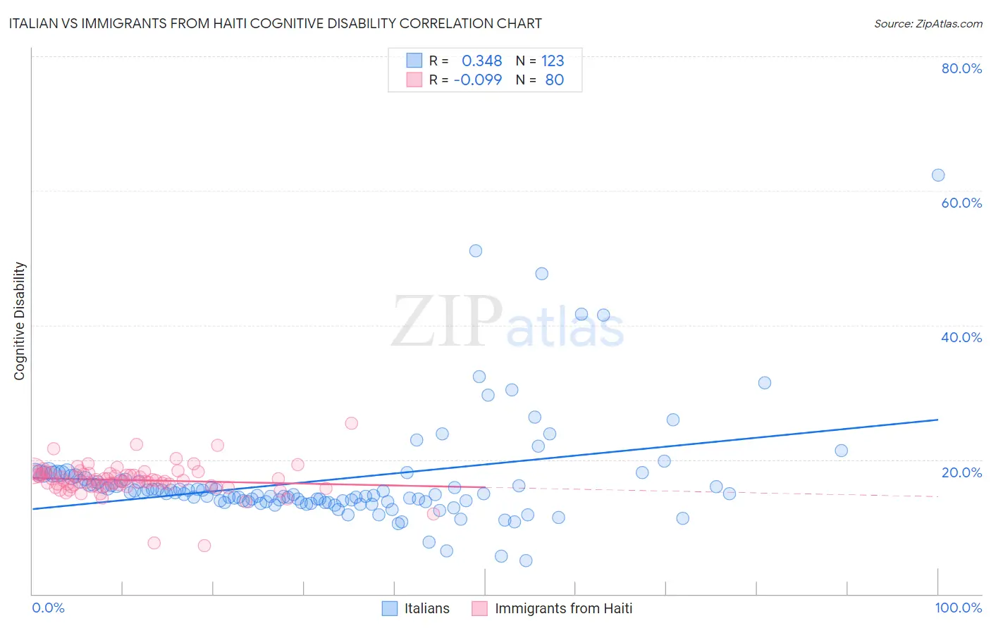 Italian vs Immigrants from Haiti Cognitive Disability