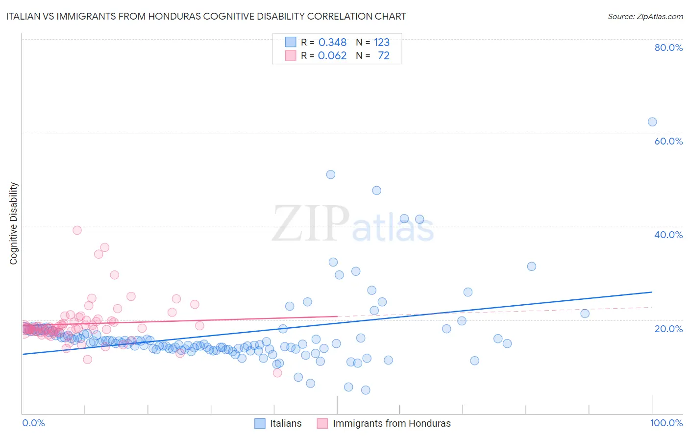 Italian vs Immigrants from Honduras Cognitive Disability