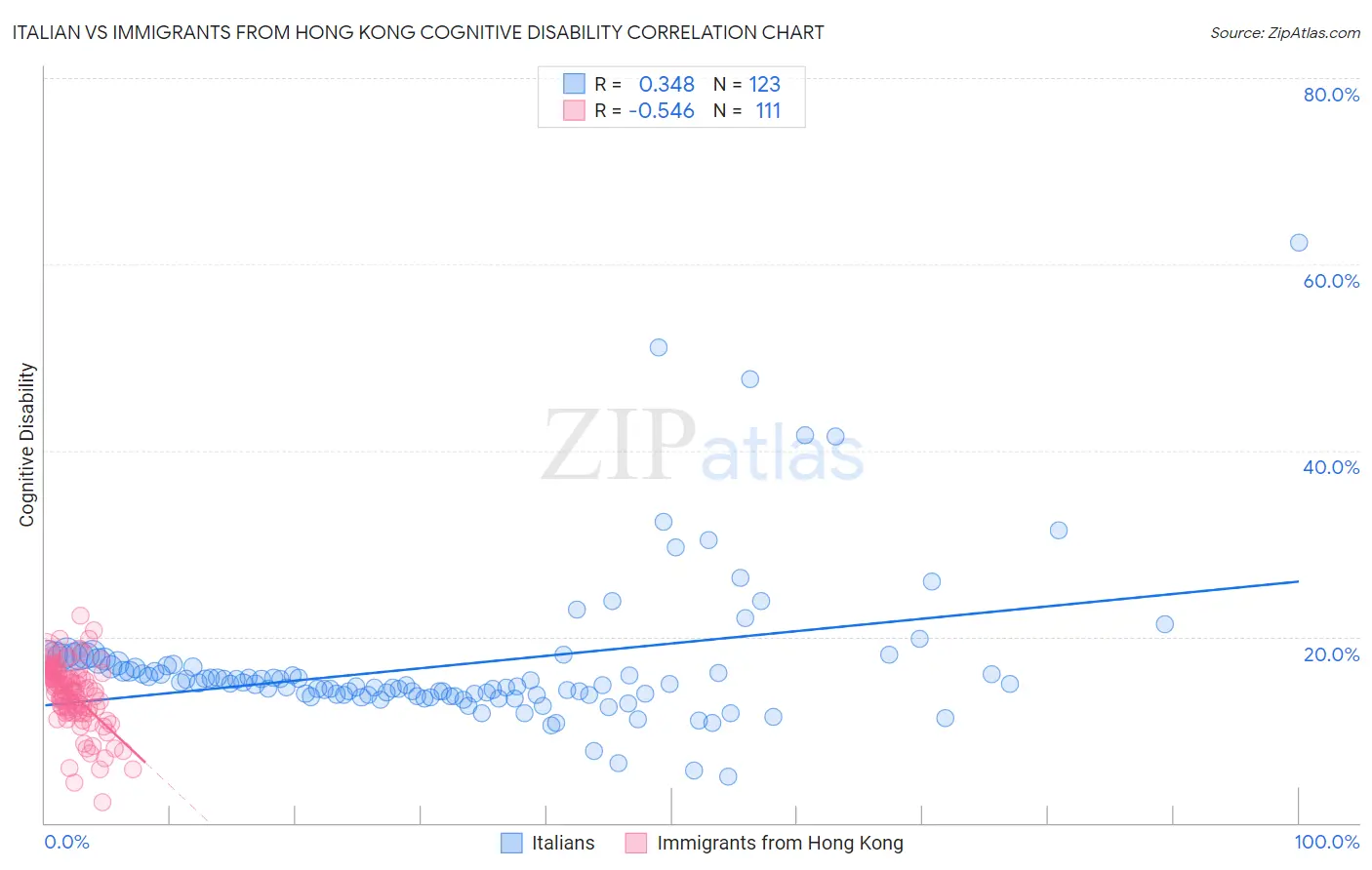 Italian vs Immigrants from Hong Kong Cognitive Disability