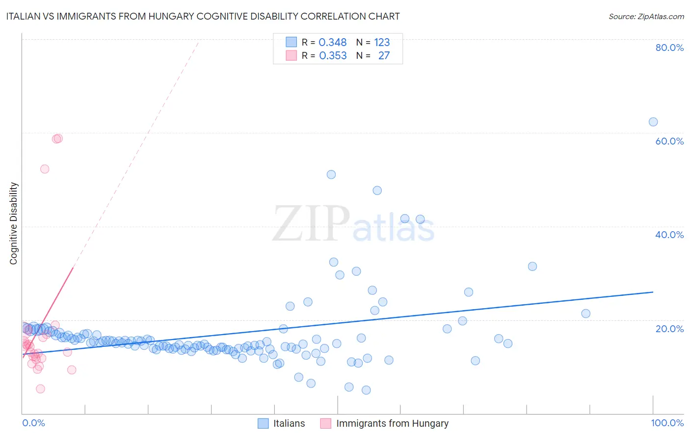 Italian vs Immigrants from Hungary Cognitive Disability