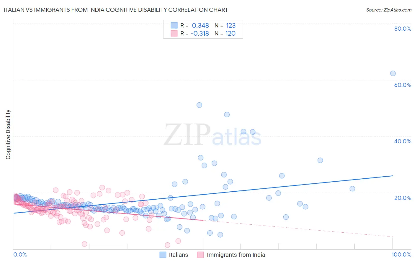 Italian vs Immigrants from India Cognitive Disability
