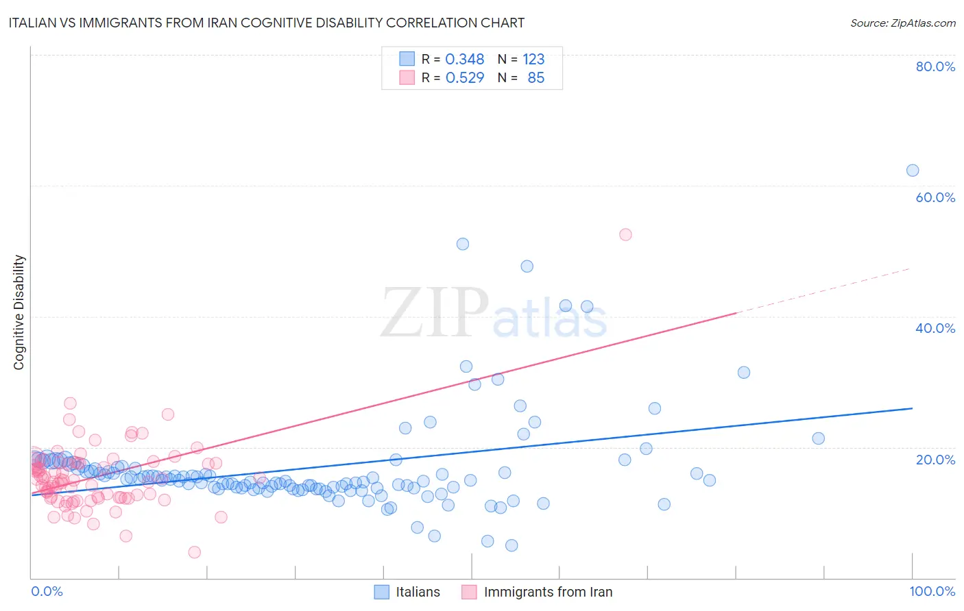 Italian vs Immigrants from Iran Cognitive Disability