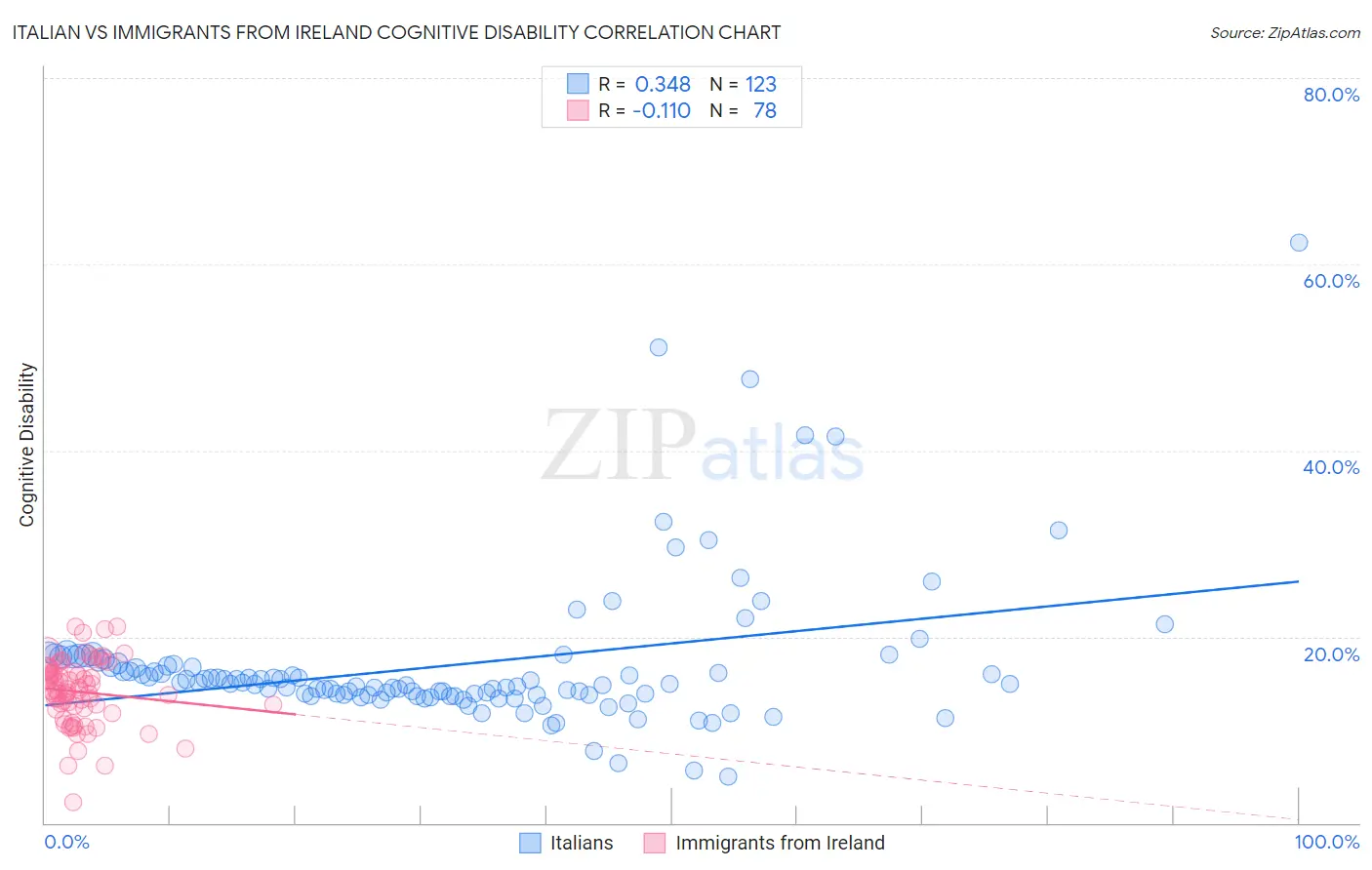 Italian vs Immigrants from Ireland Cognitive Disability
