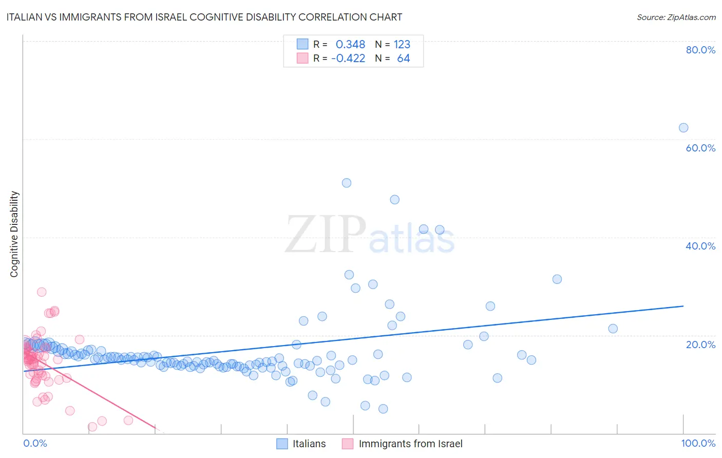 Italian vs Immigrants from Israel Cognitive Disability