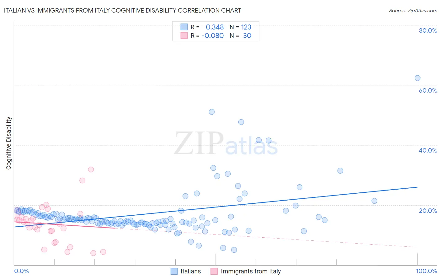 Italian vs Immigrants from Italy Cognitive Disability