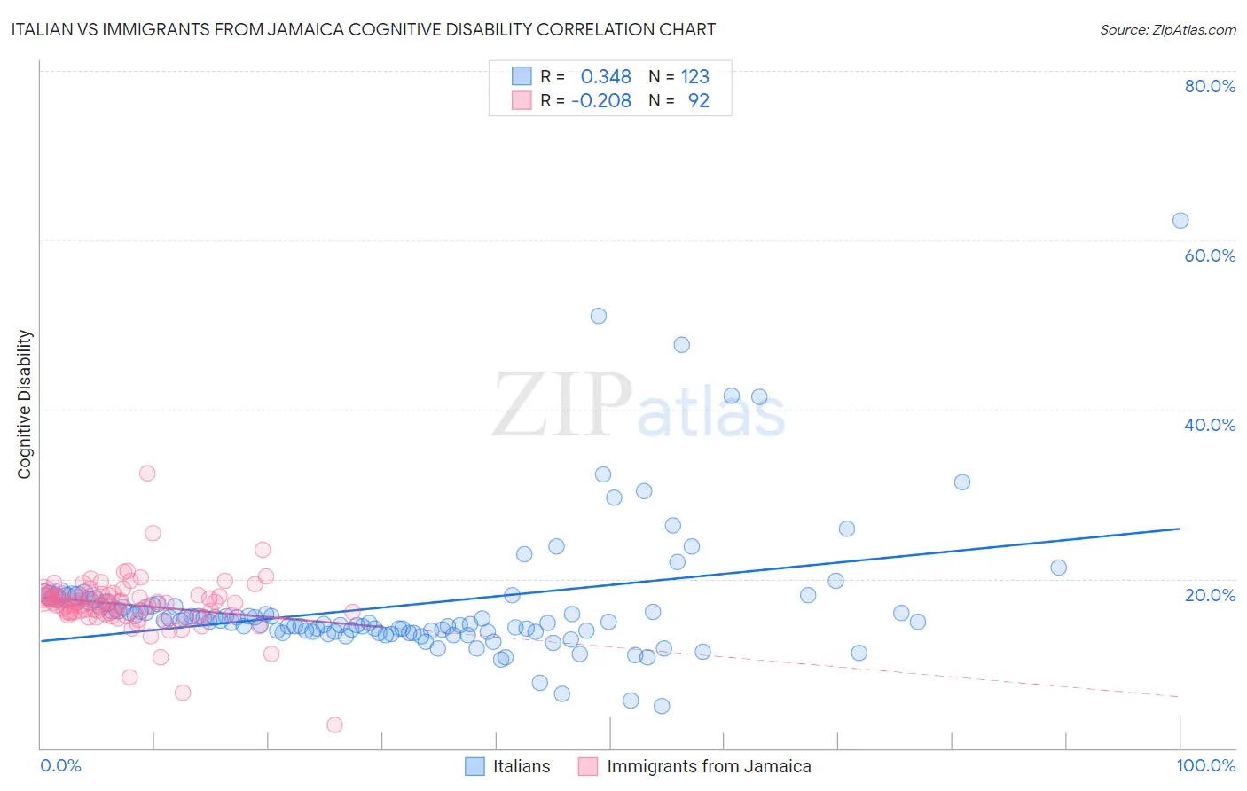 Italian vs Immigrants from Jamaica Cognitive Disability