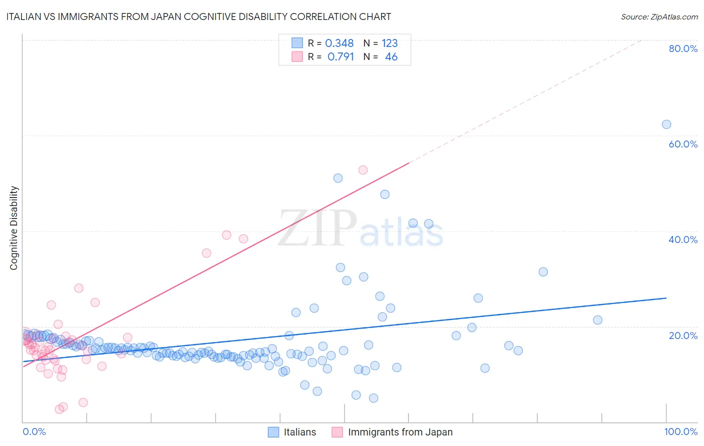 Italian vs Immigrants from Japan Cognitive Disability