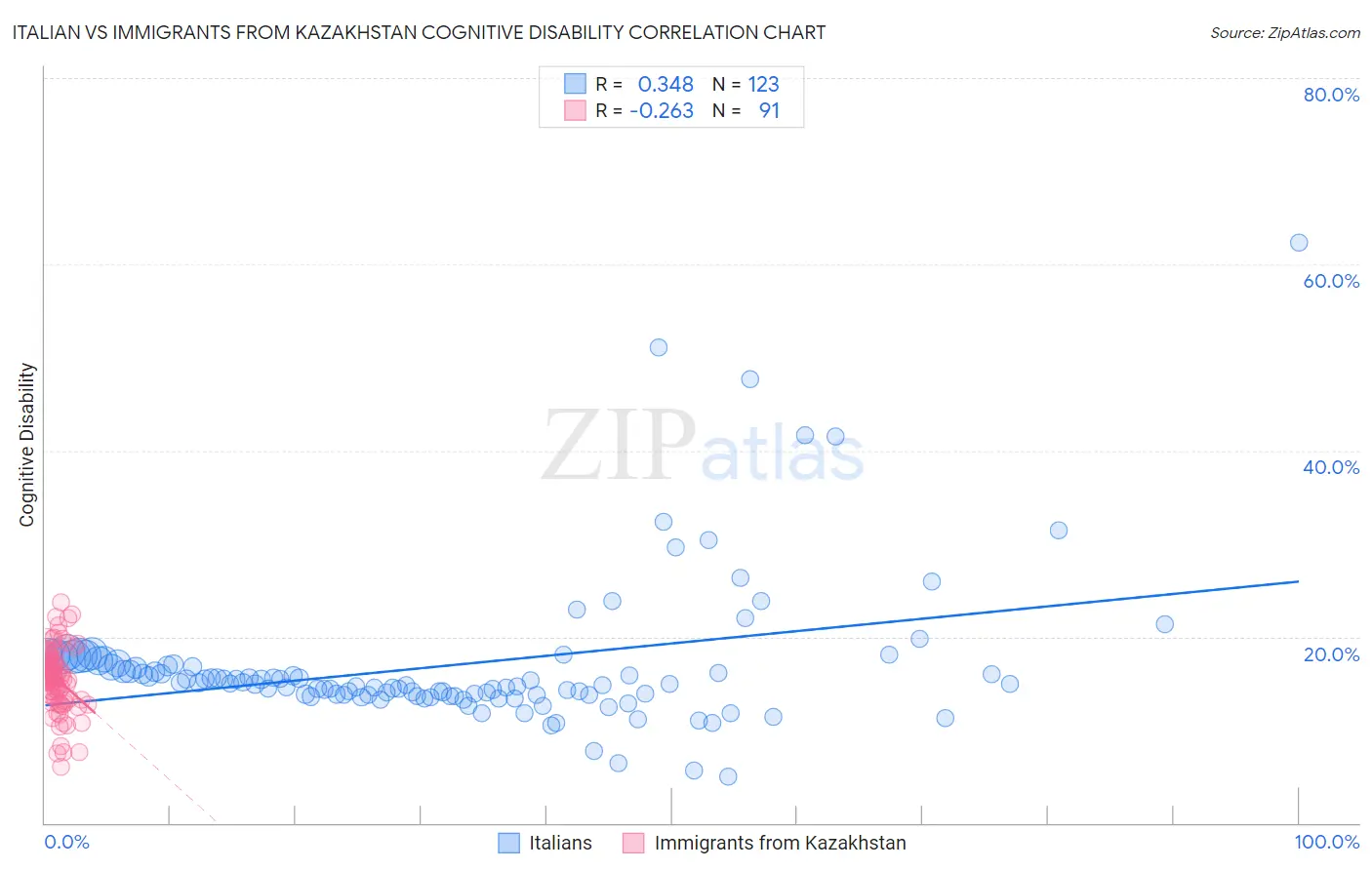 Italian vs Immigrants from Kazakhstan Cognitive Disability