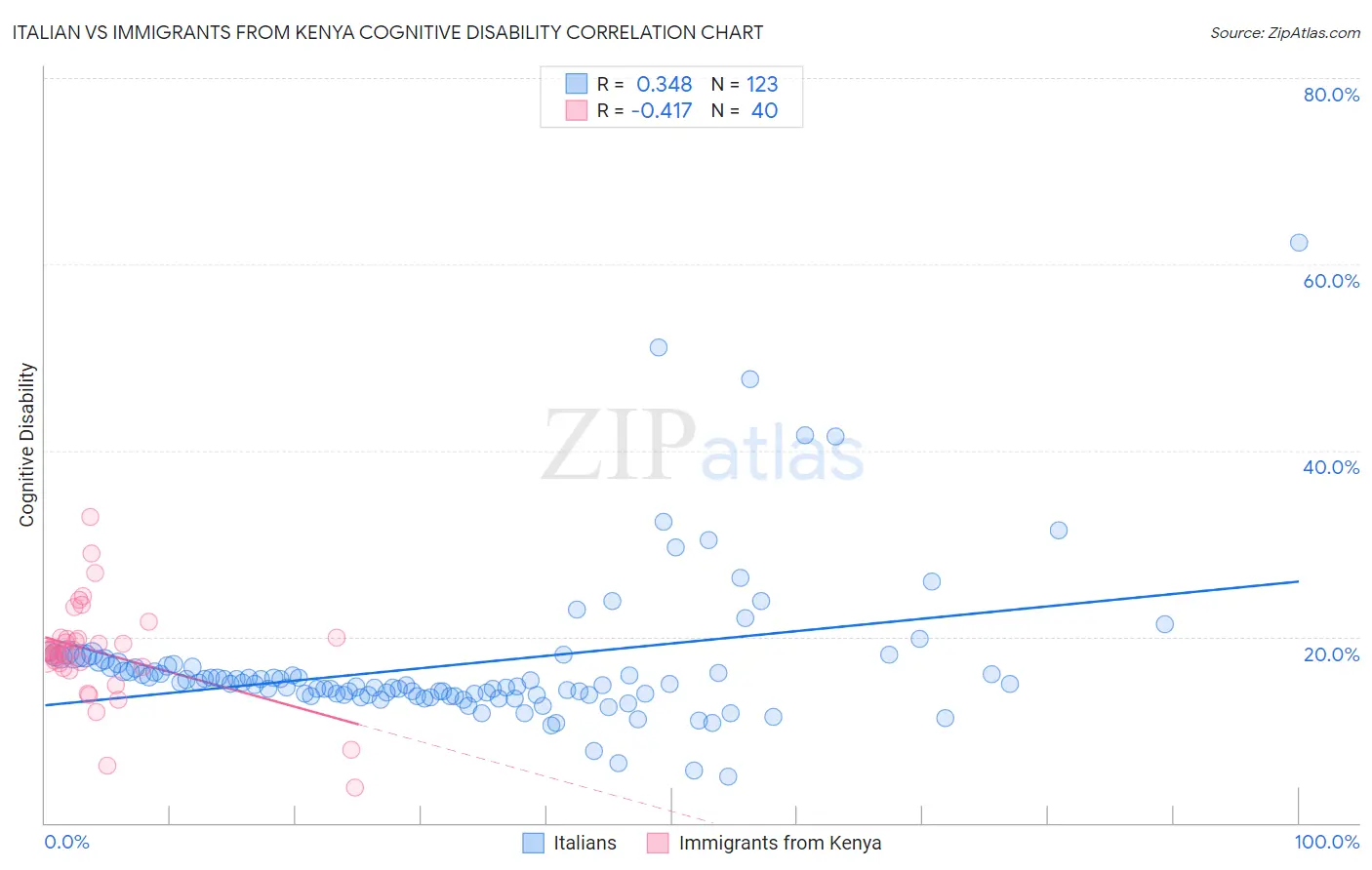 Italian vs Immigrants from Kenya Cognitive Disability