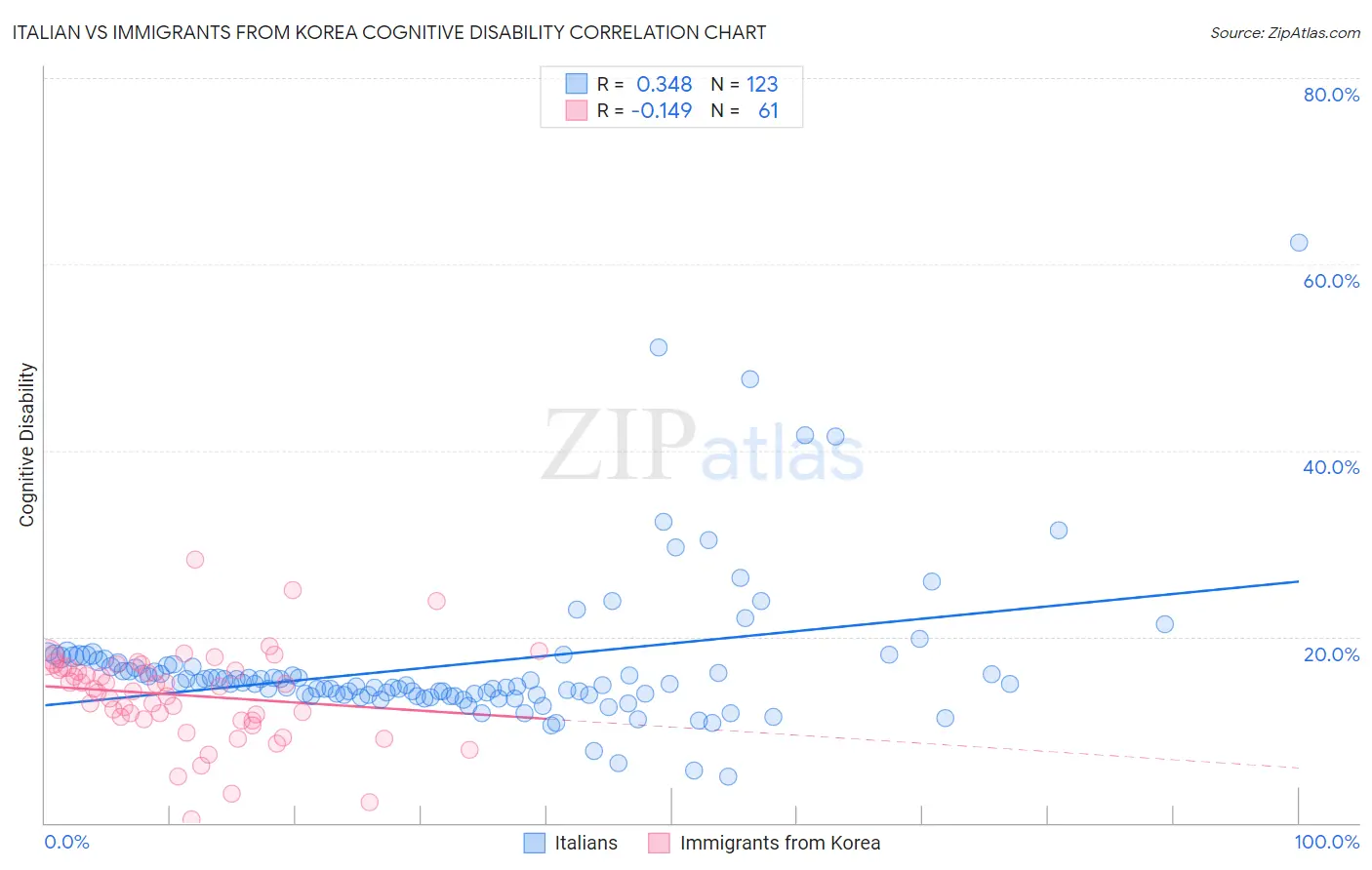 Italian vs Immigrants from Korea Cognitive Disability