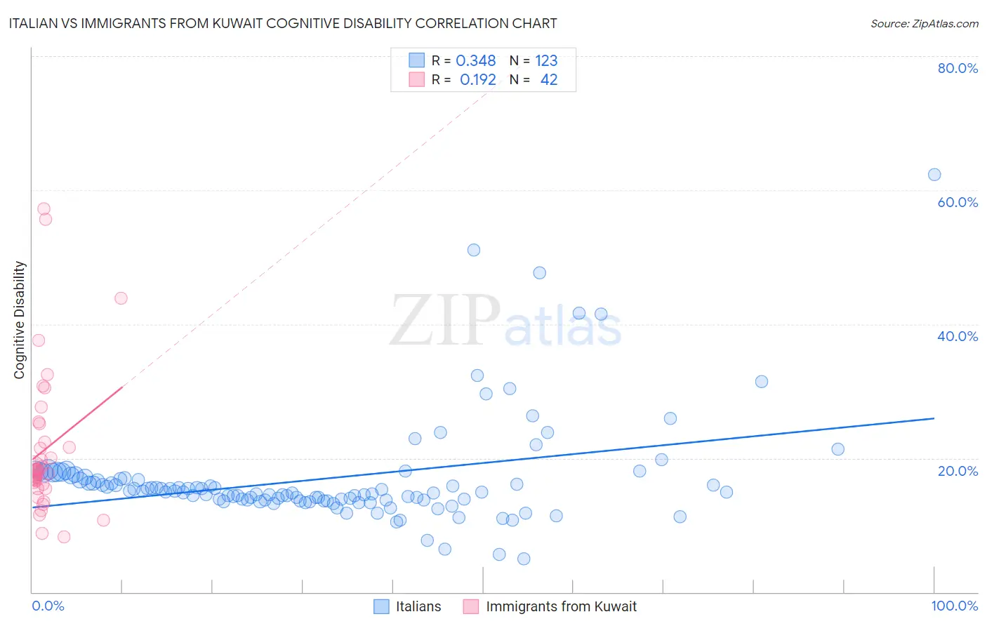 Italian vs Immigrants from Kuwait Cognitive Disability