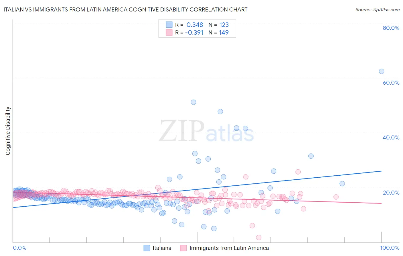 Italian vs Immigrants from Latin America Cognitive Disability