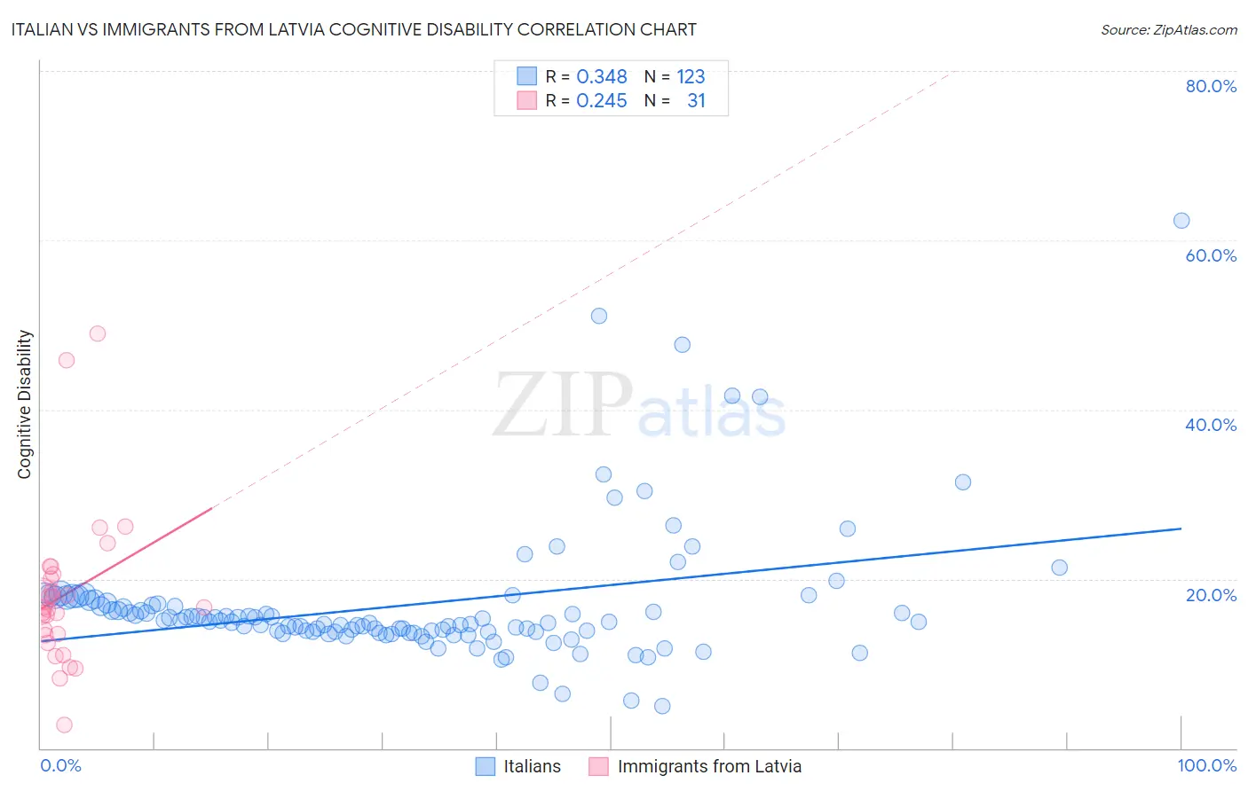 Italian vs Immigrants from Latvia Cognitive Disability