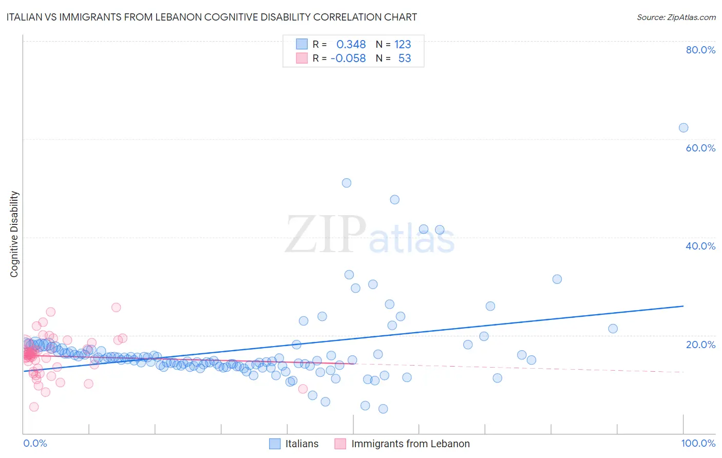 Italian vs Immigrants from Lebanon Cognitive Disability