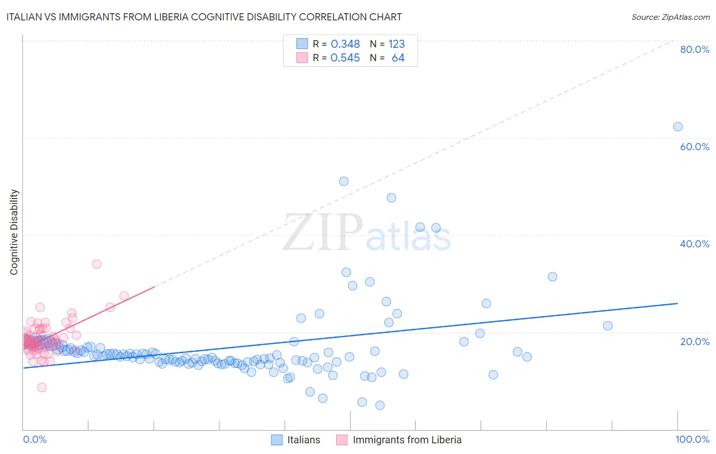 Italian vs Immigrants from Liberia Cognitive Disability