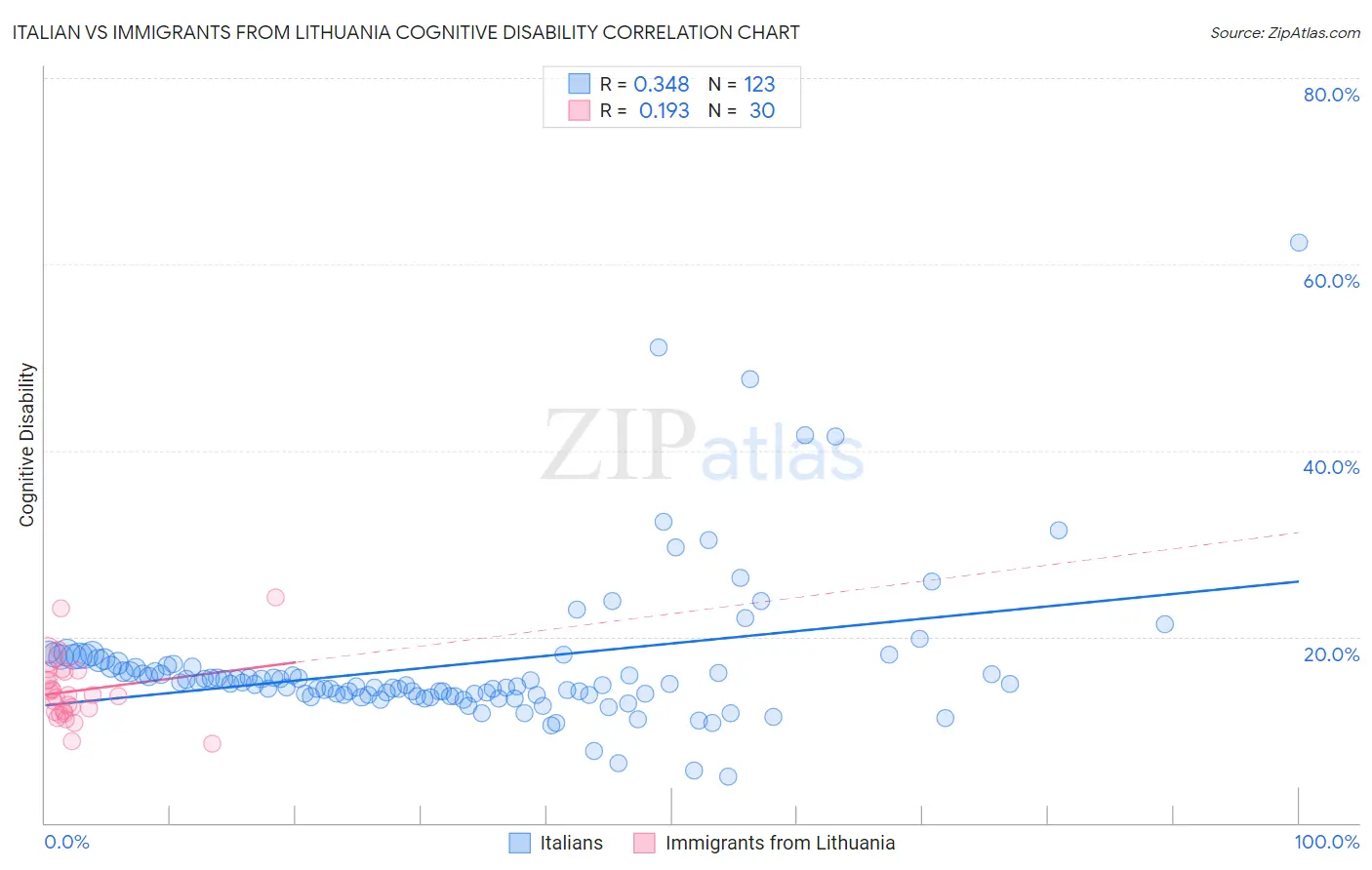 Italian vs Immigrants from Lithuania Cognitive Disability